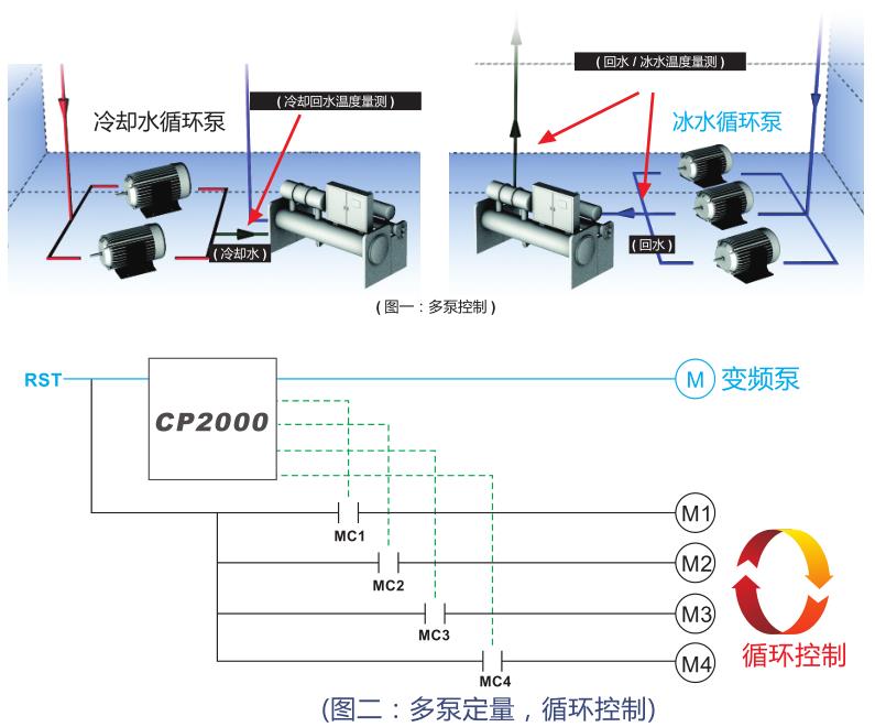 風(fēng)機(jī)水泵專用臺達(dá)變頻器可實(shí)現(xiàn)多泵循環(huán)控制