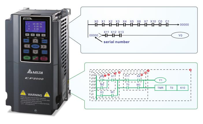 18.5kW臺達變頻器VFD185CP23A-21智能型可編輯控制器