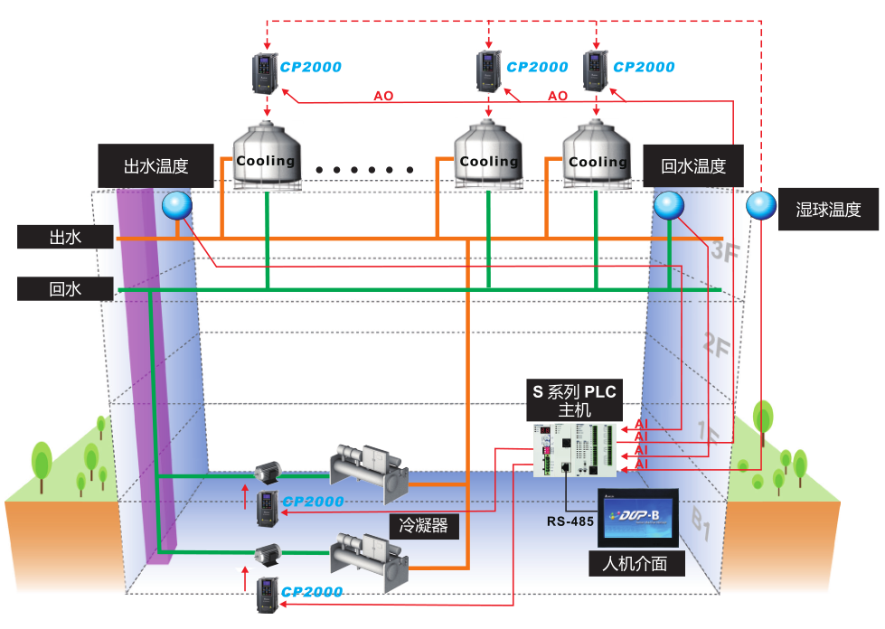 0.75kW臺達變頻器VFD007CP43A-21樓宇自動化應(yīng)用