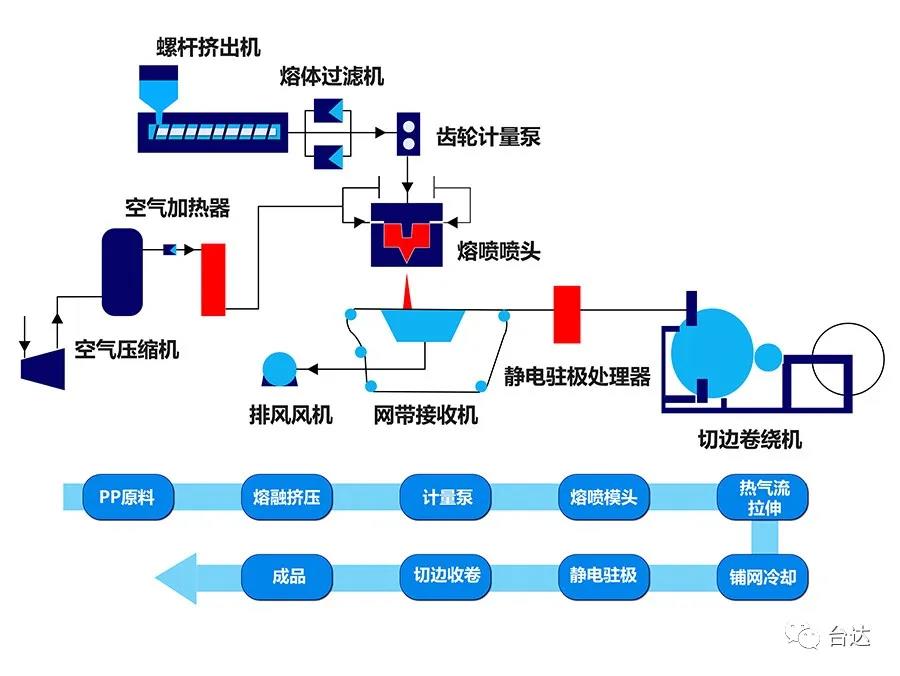 臺達熔噴布全自動產線解決方案