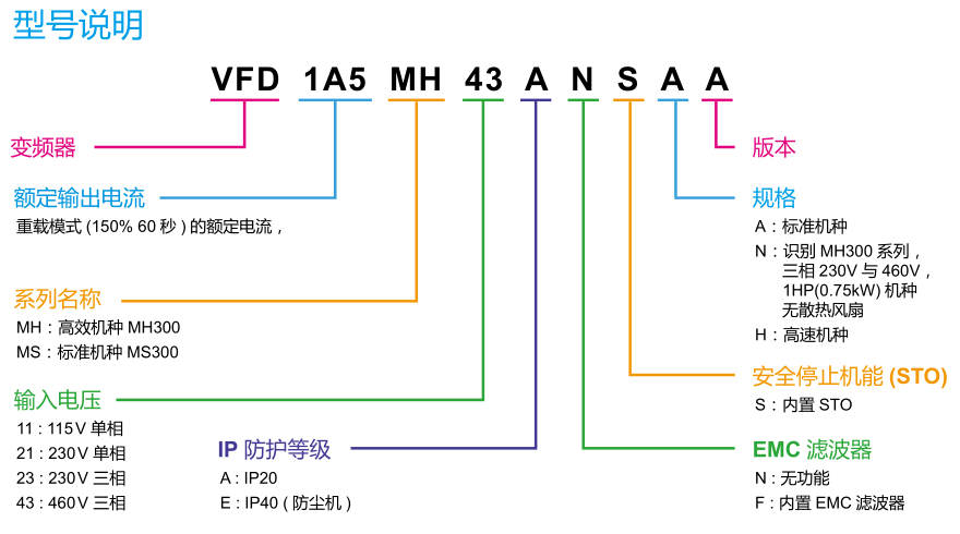 0.75KW臺達變頻器VFD3A0MH43ANSAA