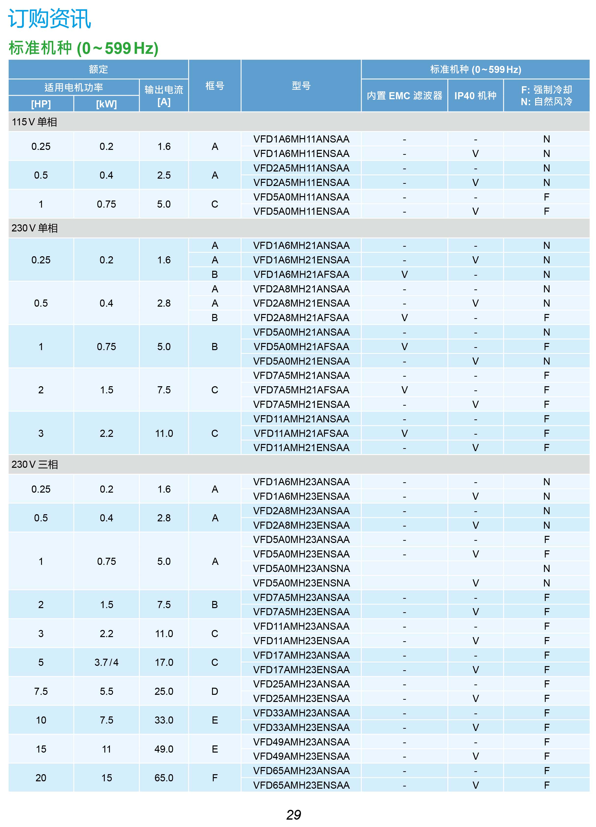 MH300系列臺達變頻器的選型|安裝使用方法|應用|故障代碼
