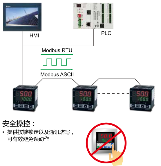 采用 RS-485 通訊界面，并支持 Modbus ASCII/RTU 設備的通訊
