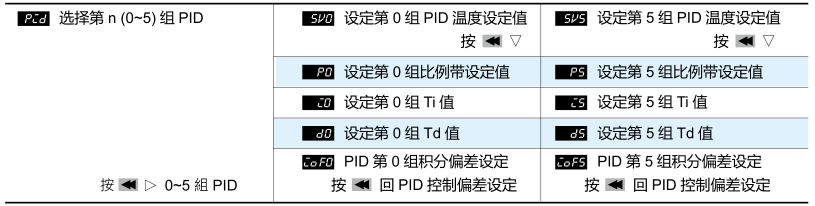 樣式步驟編輯選項: 選項選擇 時編輯,以下顯示以樣式 0 為例。