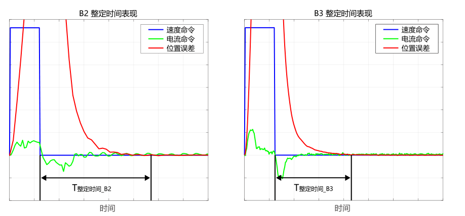  整定時間縮短約 40 %，生產(chǎn)效率提升