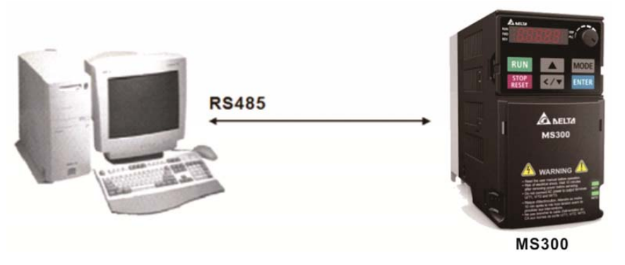 接線：請將變頻器 RJ-45 通訊接口經由 RS485 與計算機聯機。