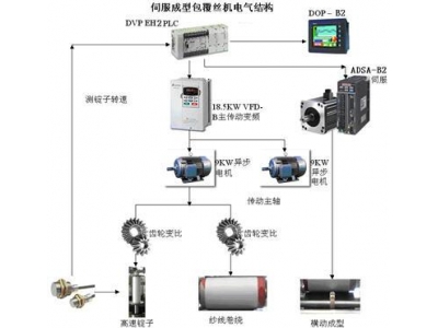 臺達伺服ASDA-B2系列在成型包覆絲機上的應用