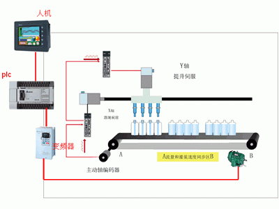 臺達伺服ASDA-A2系列在精密藥液灌裝生產線上的應用