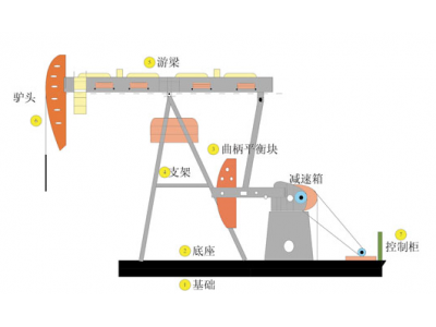 東莞臺達變頻器總代理-臺達游梁式抽油機解決方案提高油田高效率生產
